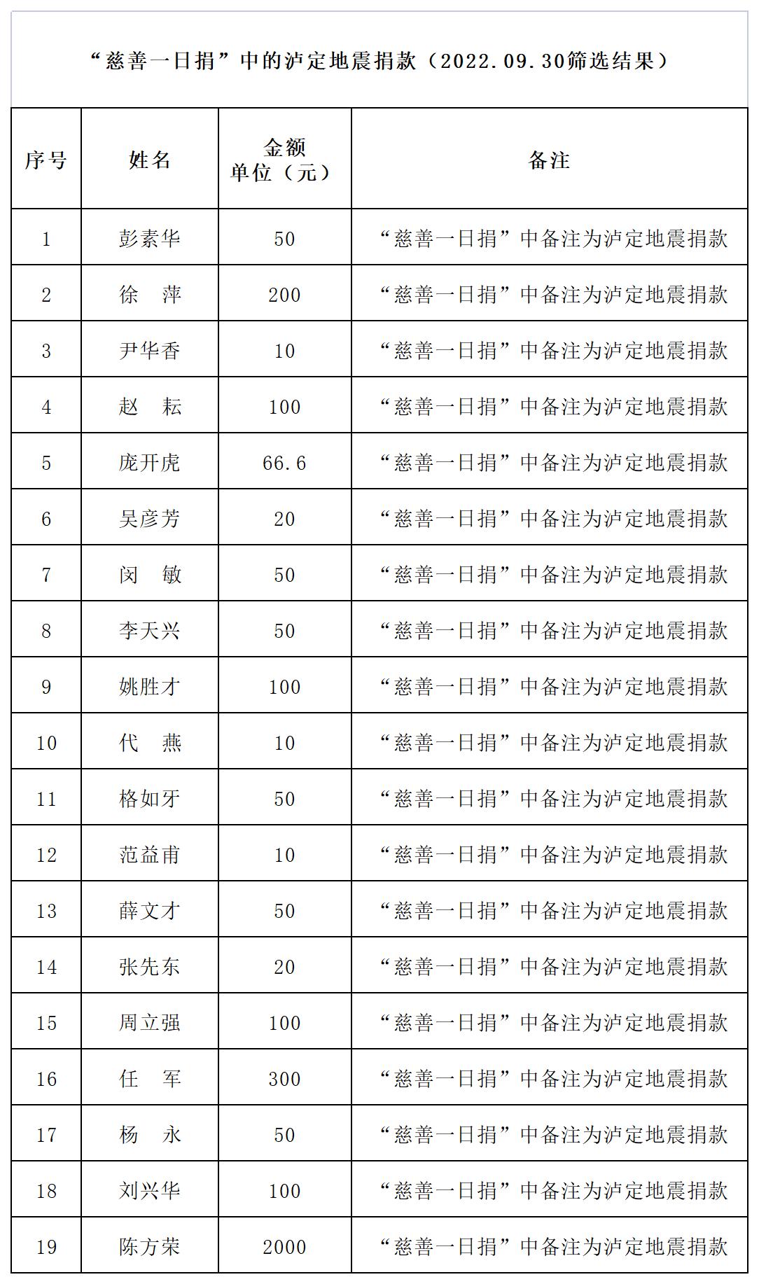 一日捐筛选泸定地震捐款.jpg